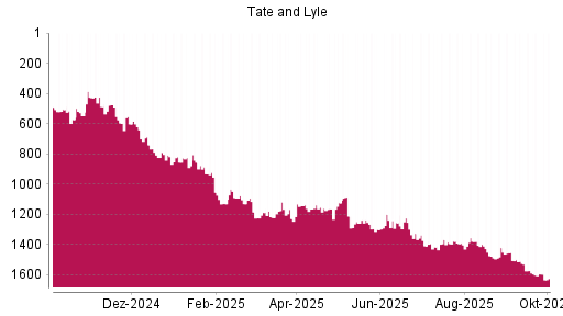 BOTSI®-Advisor Hochstufung Tate & Lyle von Rang 1402 auf ...
