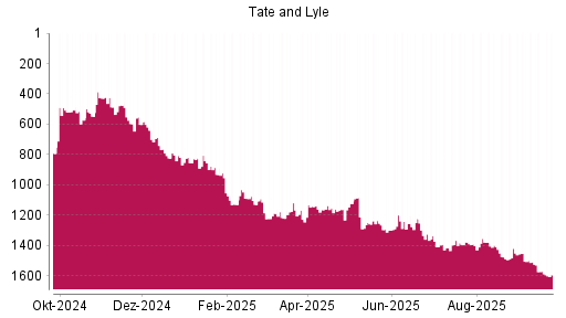 BOTSI®-Advisor Abstufung Tate & Lyle von Rang 1572 auf ...