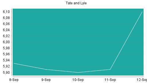 BOTSI®-Advisor Abstufung Tate & Lyle von Rang 101 auf Rang 112