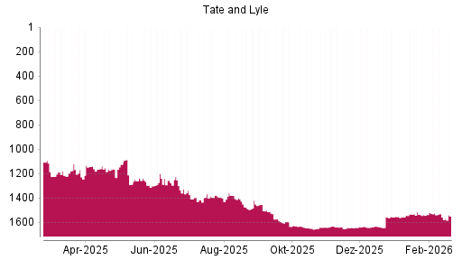 BOTSI®-Advisor Abstufung Tate & Lyle von Rang 1633 auf ...
