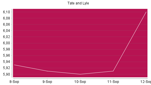 BOTSI®-Advisor Abstufung Tate & Lyle von Rang 641 auf ...