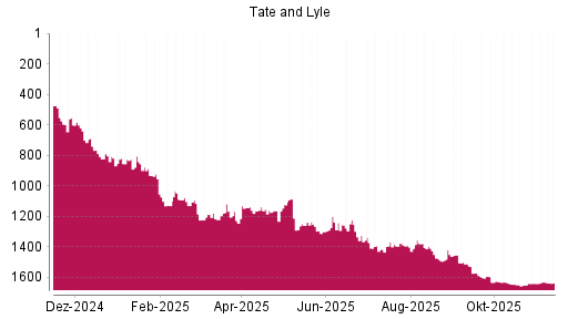 BOTSI®-Advisor Abstufung Tate & Lyle von Rang 1200 auf ...
