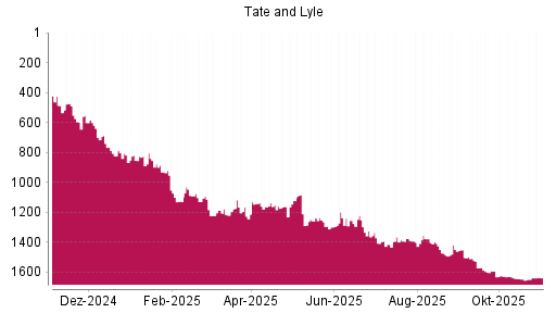 BOTSI®-Advisor Hochstufung Tate & Lyle von Rang 1650 auf ...