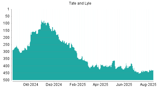 BOTSI®-Advisor Abstufung Tate & Lyle von Rang 334 auf Rang 358