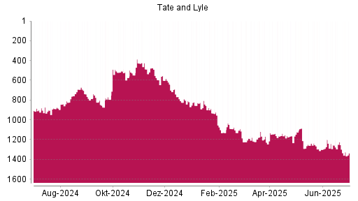 BOTSI®-Advisor Abstufung Tate & Lyle von Rang 1224 auf ...