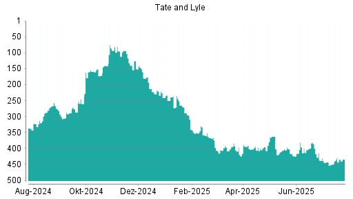 BOTSI®-Advisor Abstufung Tate & Lyle von Rang 321 auf Rang 374