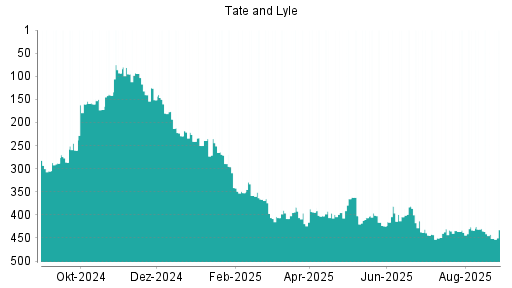 BOTSI®-Advisor Hochstufung Tate & Lyle von Rang 52 auf Rang 51