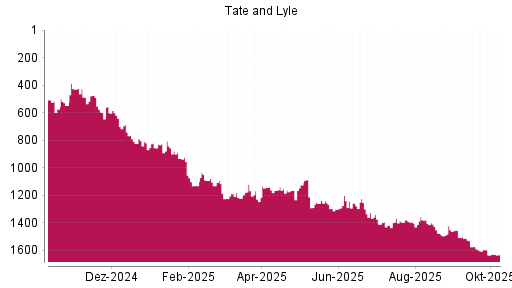 BOTSI®-Advisor Abstufung Tate & Lyle von Rang 1379 auf ...