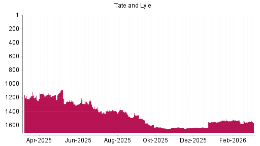 BOTSI®-Advisor belässt Tate & Lyle weiter auf ...