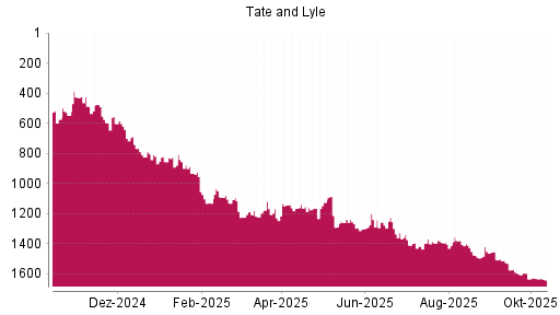 BOTSI®-Advisor Abstufung Tate & Lyle von Rang 1399 auf ... BOTSI®-Advisor Abstufung Tate & Lyle von Rang 1399 auf ...