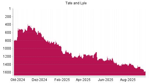 BOTSI®-Advisor Abstufung Tate & Lyle von Rang 1378 auf ...