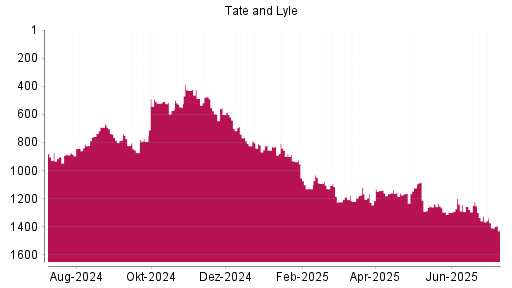 BOTSI®-Advisor Abstufung Tate & Lyle von Rang 1326 auf ...