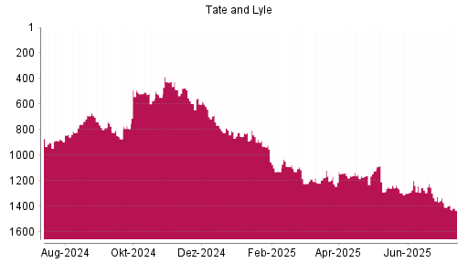 BOTSI®-Advisor Abstufung Tate & Lyle von Rang 1124 auf ...