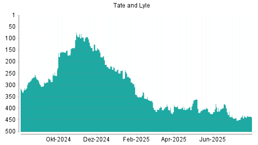 BOTSI®-Advisor belässt Tate & Lyle weiter auf Rang 374