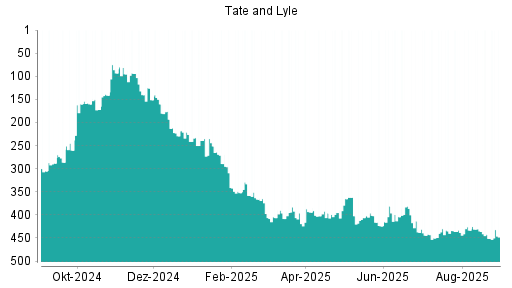 BOTSI®-Advisor Hochstufung Tate & Lyle von Rang 90 auf Rang 86