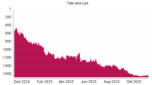 BOTSI®-Advisor Hochstufung Tate & Lyle von Rang 1639 auf ...