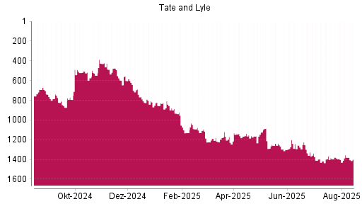 BOTSI®-Advisor Abstufung Tate & Lyle von Rang 1200 auf ...