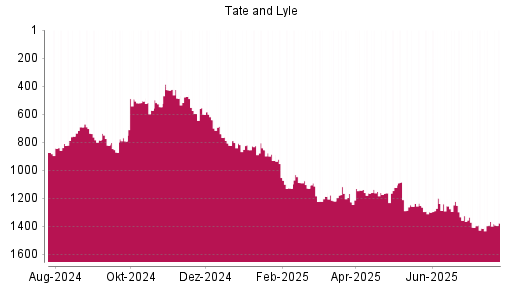 BOTSI®-Advisor Abstufung Tate & Lyle von Rang 1367 auf ...