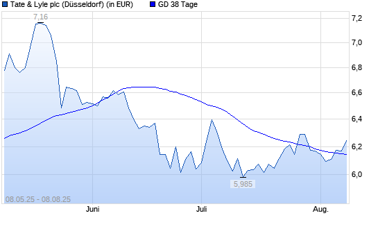 Tate & Lyle-Aktie über 38-Tage-Linie