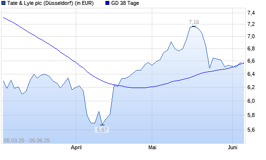 Tate & Lyle-Aktie unter 38-Tage-Linie