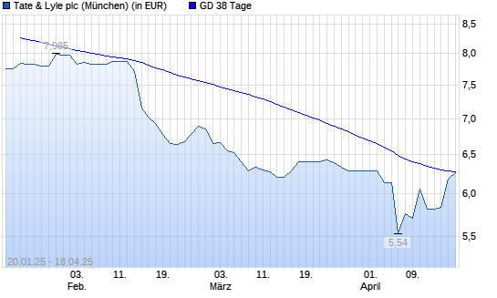 Tate & Lyle-Aktie über 38-Tage-Linie