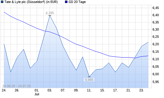 Tate & Lyle-Aktie über 20-Tage-Linie