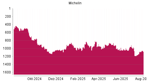BOTSI®-Advisor Hochstufung Michelin von Rang 1077 auf ...