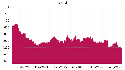 BOTSI®-Advisor Abstufung Michelin von Rang 959 auf ...