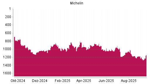 BOTSI®-Advisor Hochstufung Michelin von Rang 1259 auf ...