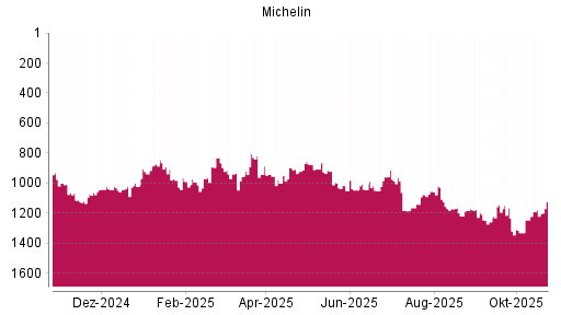 BOTSI®-Advisor Hochstufung Michelin von Rang 1246 auf ...