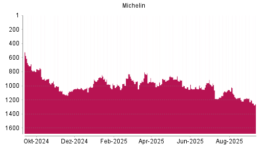 BOTSI®-Advisor Abstufung Michelin von Rang 912 auf ...