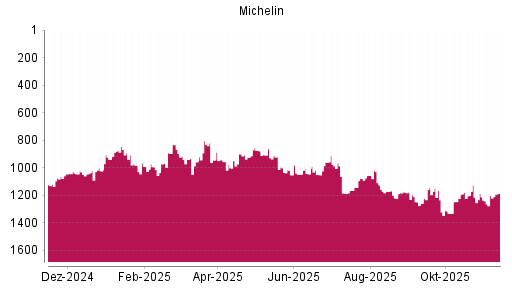 BOTSI®-Advisor Hochstufung Michelin von Rang 1077 auf ...