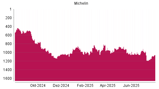 BOTSI®-Advisor Hochstufung Michelin von Rang 1077 auf ...