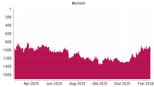 BOTSI®-Advisor Hochstufung Michelin von Rang 952 auf ...