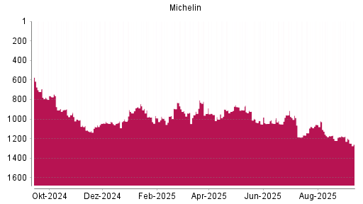 BOTSI®-Advisor Abstufung Michelin von Rang 1002 auf ...