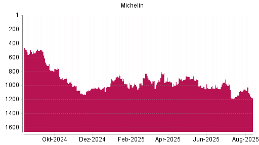 BOTSI®-Advisor Abstufung Michelin von Rang 1057 auf ...