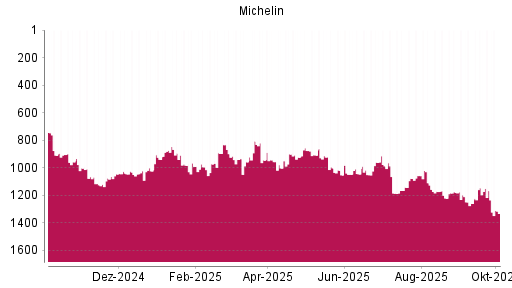 BOTSI®-Advisor Abstufung Michelin von Rang 1166 auf ...