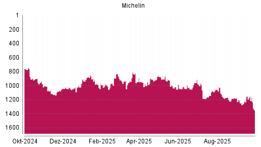 BOTSI®-Advisor Abstufung Michelin von Rang 1145 auf ...