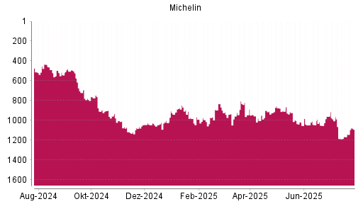 BOTSI®-Advisor Hochstufung Michelin von Rang 1165 auf ...