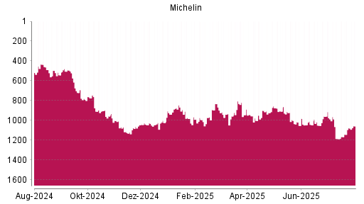 BOTSI®-Advisor Hochstufung Michelin von Rang 944 auf ...