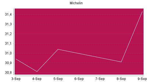BOTSI®-Advisor Abstufung Michelin von Rang 898 auf ...