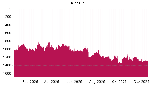BOTSI®-Advisor Abstufung Michelin von Rang 1245 auf ...