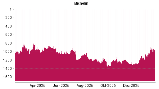 BOTSI®-Advisor Abstufung Michelin von Rang 947 auf ...