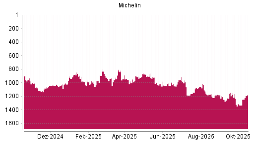 BOTSI®-Advisor Hochstufung Michelin von Rang 1246 auf ...