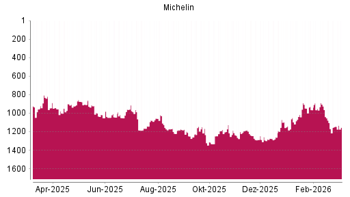 BOTSI®-Advisor Hochstufung Michelin von Rang 1179 auf ...
