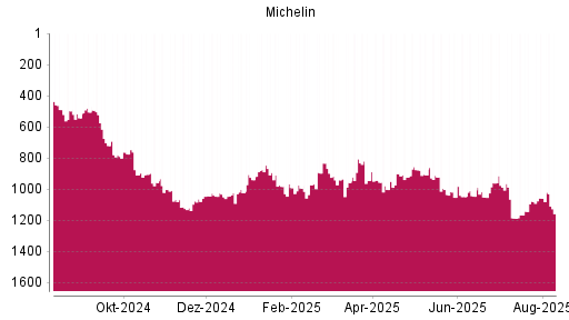 BOTSI®-Advisor Abstufung Michelin von Rang 900 auf ...