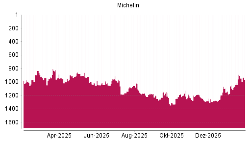 BOTSI®-Advisor Abstufung Michelin von Rang 947 auf ...