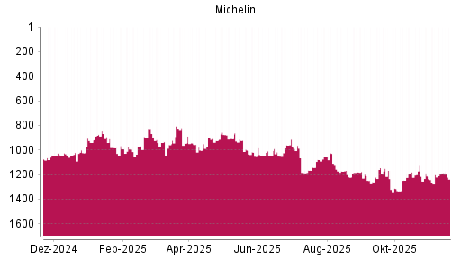 BOTSI®-Advisor Abstufung Michelin von Rang 1145 auf ...