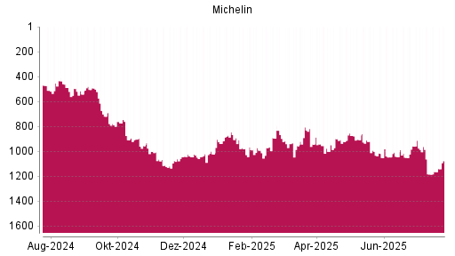 BOTSI®-Advisor Abstufung Michelin von Rang 943 auf ...