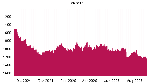 BOTSI®-Advisor Abstufung Michelin von Rang 1173 auf Rang 1197